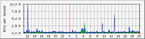 n-d129-9200_gigabitethernet2_0_21 Traffic Graph