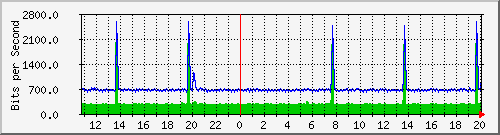 n-d129-9200_gigabitethernet2_0_22 Traffic Graph