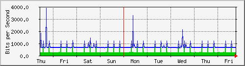 week