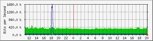 n-d129-9200_gigabitethernet2_0_23 Traffic Graph