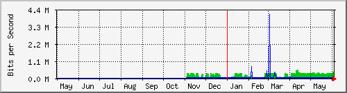 year