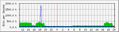 n-d129-9200_gigabitethernet2_0_24 Traffic Graph