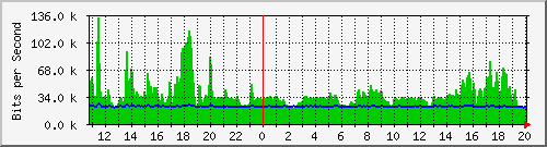 n-d129-9200_gigabitethernet2_0_26 Traffic Graph