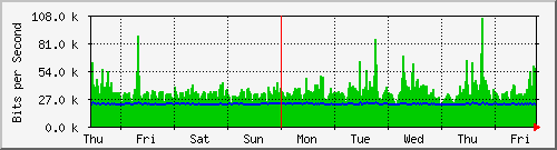 week