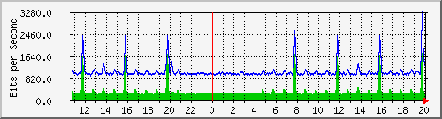 n-d129-9200_gigabitethernet2_0_28 Traffic Graph