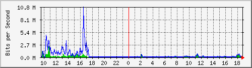 n-d129-9200_gigabitethernet2_0_29 Traffic Graph
