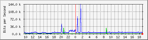 n-d129-9200_gigabitethernet2_0_4 Traffic Graph