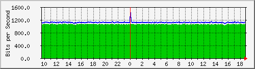 n-d129-9200_gigabitethernet2_0_6 Traffic Graph