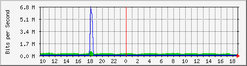 n-d129-9200_gigabitethernet2_0_7 Traffic Graph