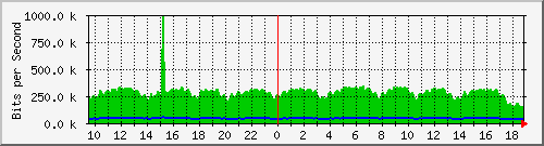 n-d129-9200_gigabitethernet2_0_9 Traffic Graph