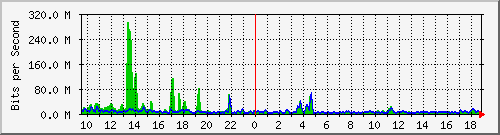 n-d129-9200_port-channel1 Traffic Graph