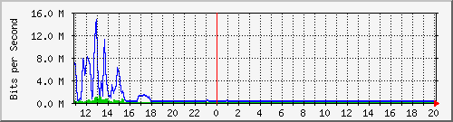 n-d129-9200_tengigabitethernet1_0_41 Traffic Graph