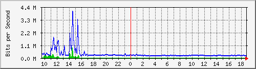 n-d129-9200_tengigabitethernet1_0_42 Traffic Graph