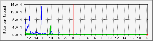 n-d129-9200_tengigabitethernet1_0_43 Traffic Graph