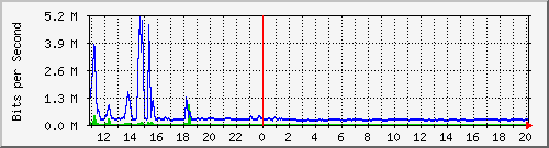 n-d129-9200_tengigabitethernet1_0_45 Traffic Graph