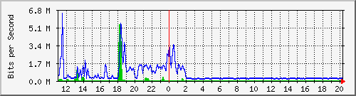 n-d129-9200_tengigabitethernet1_0_46 Traffic Graph