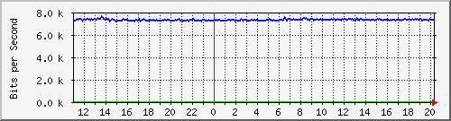 n-d129-9200_tengigabitethernet1_0_47 Traffic Graph