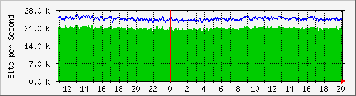 n-d129-9200_tengigabitethernet1_0_48 Traffic Graph