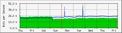 week