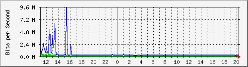 n-d129-9200_tengigabitethernet2_0_44 Traffic Graph