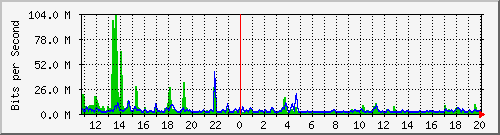 n-d129-9200_twentyfivegige1_1_1 Traffic Graph