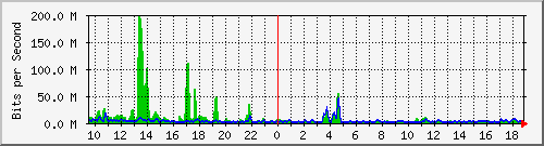 n-d129-9200_twentyfivegige2_1_1 Traffic Graph