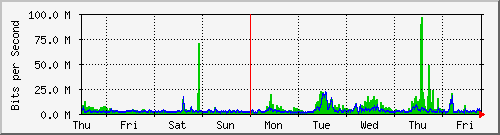 week