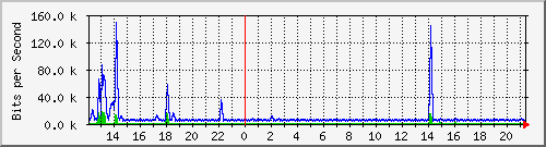 n-d129-9200_vlan457 Traffic Graph