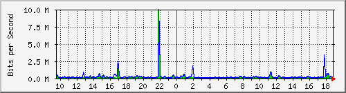 n-e102-9200_gigabitethernet1_0_1 Traffic Graph