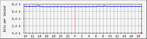 n-e102-9200_gigabitethernet1_0_11 Traffic Graph