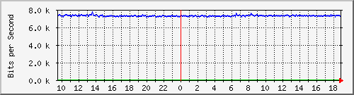 n-e102-9200_gigabitethernet1_0_12 Traffic Graph