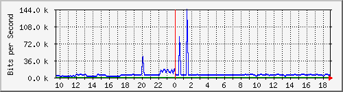 n-e102-9200_gigabitethernet1_0_13 Traffic Graph