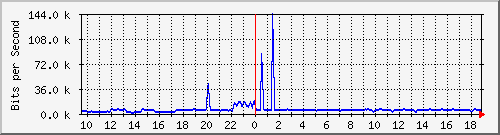 n-e102-9200_gigabitethernet1_0_14 Traffic Graph