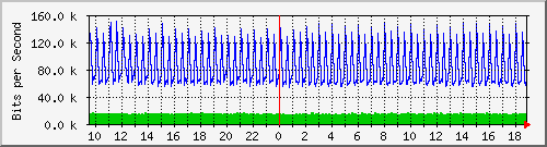 n-e102-9200_gigabitethernet1_0_15 Traffic Graph
