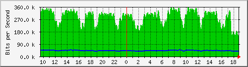 n-e102-9200_gigabitethernet1_0_16 Traffic Graph
