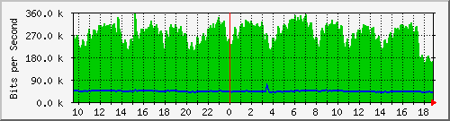 n-e102-9200_gigabitethernet1_0_17 Traffic Graph