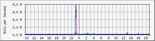 n-e102-9200_gigabitethernet1_0_19 Traffic Graph
