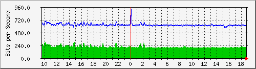 n-e102-9200_gigabitethernet1_0_2 Traffic Graph