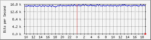 n-e102-9200_gigabitethernet1_0_20 Traffic Graph