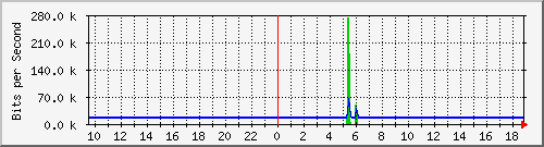n-e102-9200_gigabitethernet1_0_21 Traffic Graph