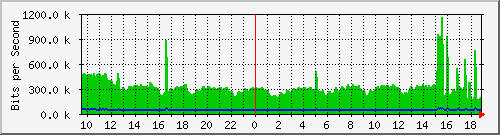 n-e102-9200_gigabitethernet1_0_22 Traffic Graph