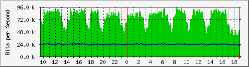 n-e102-9200_gigabitethernet1_0_23 Traffic Graph