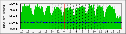 n-e102-9200_gigabitethernet1_0_24 Traffic Graph