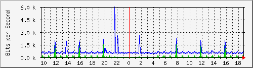 n-e102-9200_gigabitethernet1_0_31 Traffic Graph