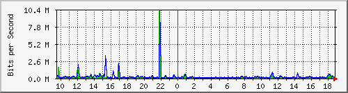 n-e102-9200_gigabitethernet1_0_32 Traffic Graph