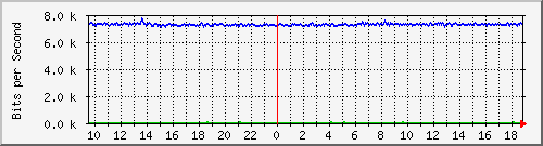 n-e102-9200_gigabitethernet1_0_35 Traffic Graph