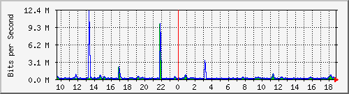 n-e102-9200_gigabitethernet1_0_37 Traffic Graph