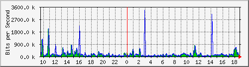 n-e102-9200_gigabitethernet1_0_38 Traffic Graph