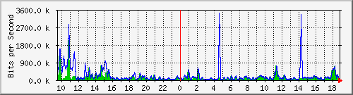 n-e102-9200_gigabitethernet1_0_39 Traffic Graph