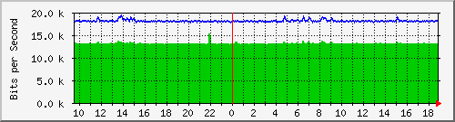 n-e102-9200_gigabitethernet1_0_5 Traffic Graph